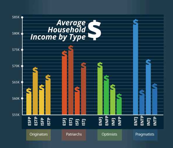 Does Your Personality Type Determine Your Salary Science Says Yes