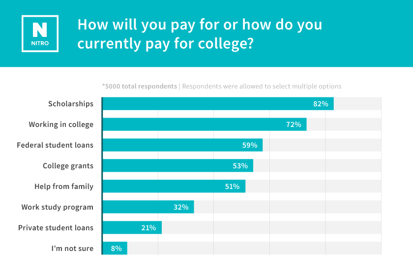 Study: How Gen Z is Managing Student Loan Debt