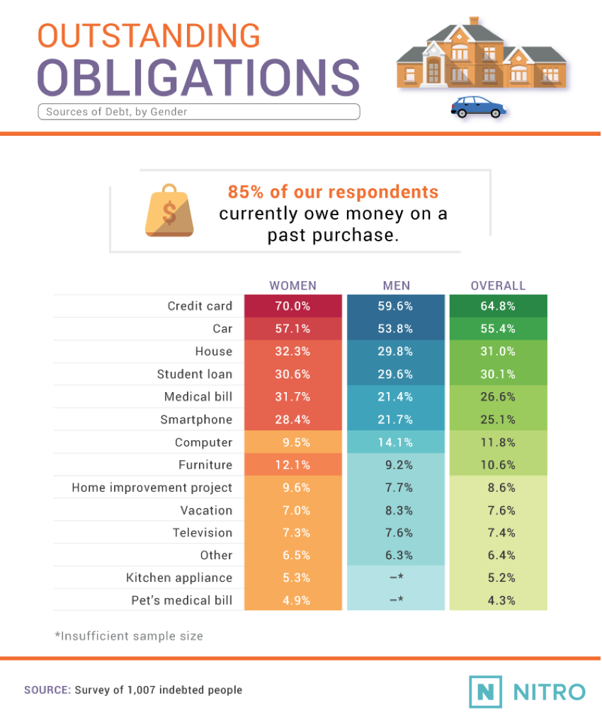 Sources-of-Debt-by-Gender-Comet.png?width=2400\u0026name=Sources-of-Debt-by-Gender-Comet.png