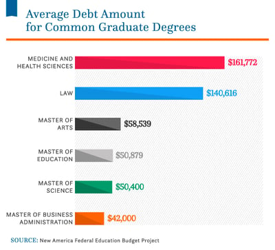 Student Loan Debt 2022 Facts & Statistics | Nitro