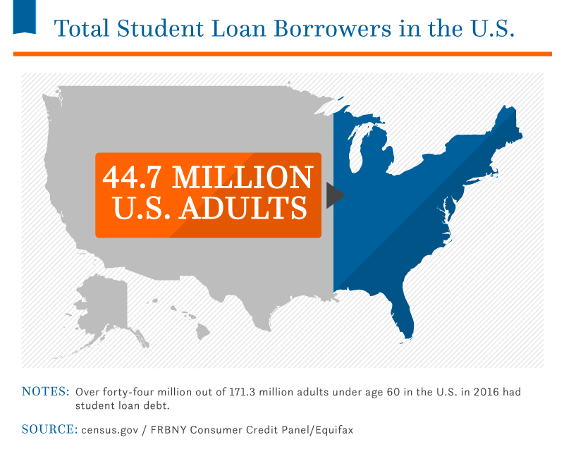 Student Loan Debt 2022 Facts & Statistics | Nitro