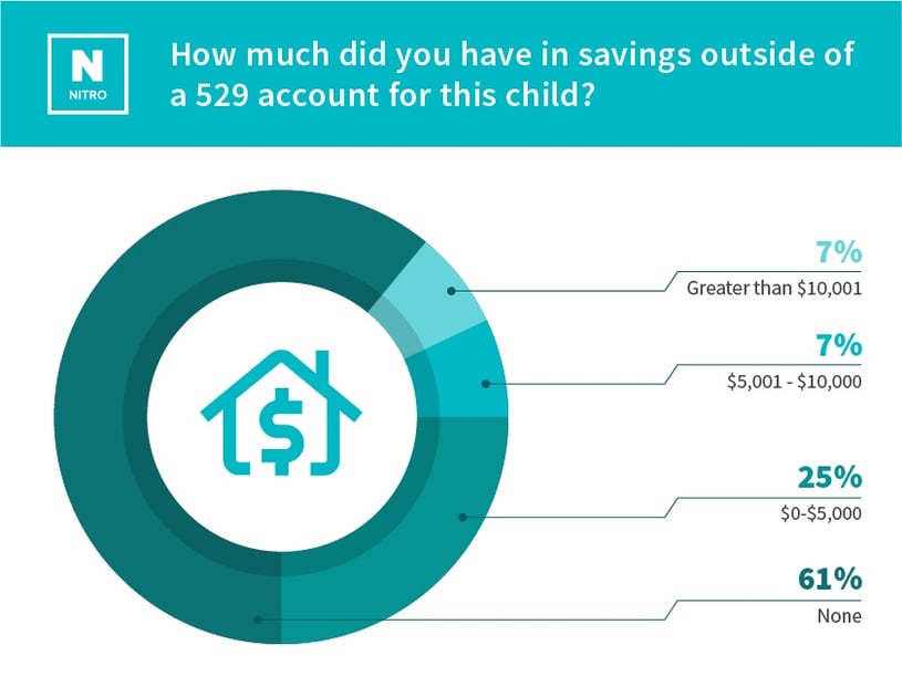 parent-scholarship-study_How much did you have in savings outside of a 529 account for this child- (1).jpg