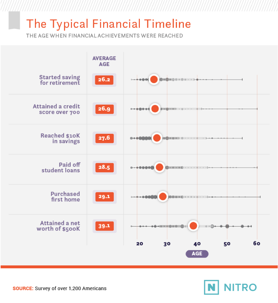 The Typical American Financial Life